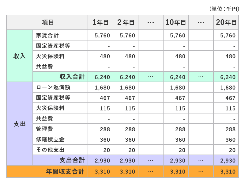 静岡市大規模修繕窓口の収支計画表の例