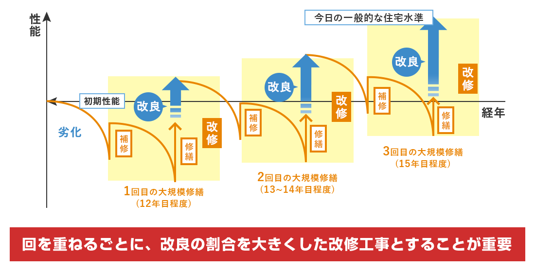 大規模修繕の資金計画＆相続