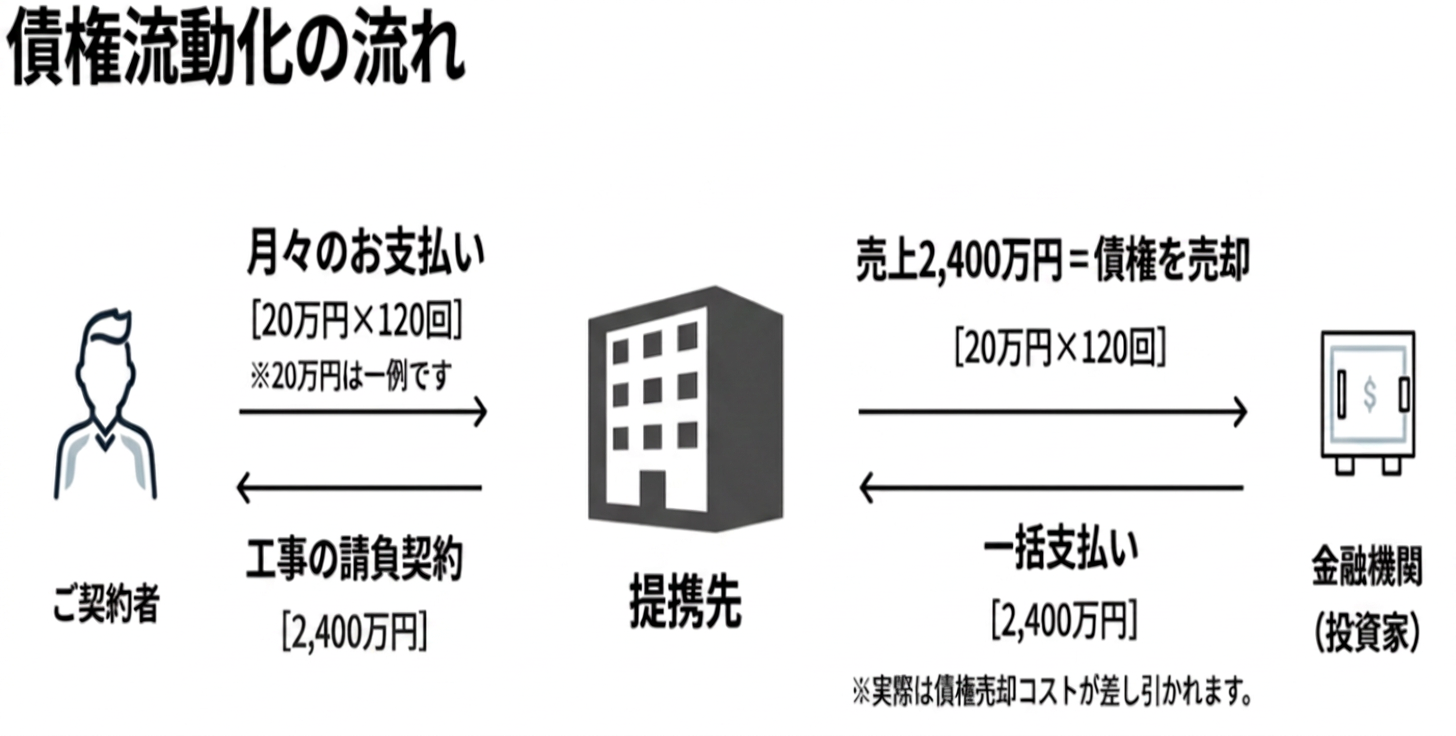 【マンション・アパートオーナー様必見】初期費用0円大規模修繕の概要と活用方法